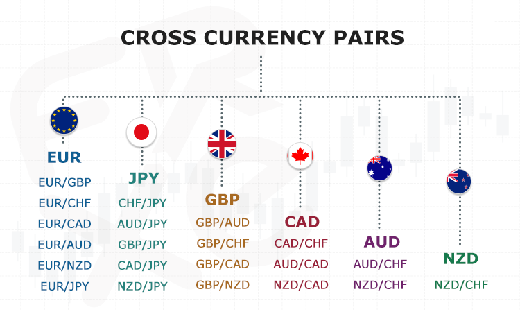 Cross currency pairs