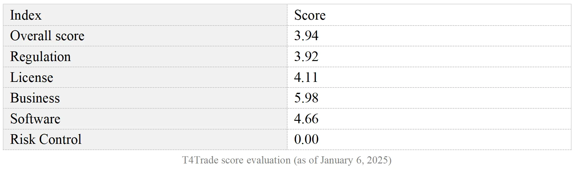 T4Trade score evaluation